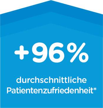 +96% Patientenzufriedenheit